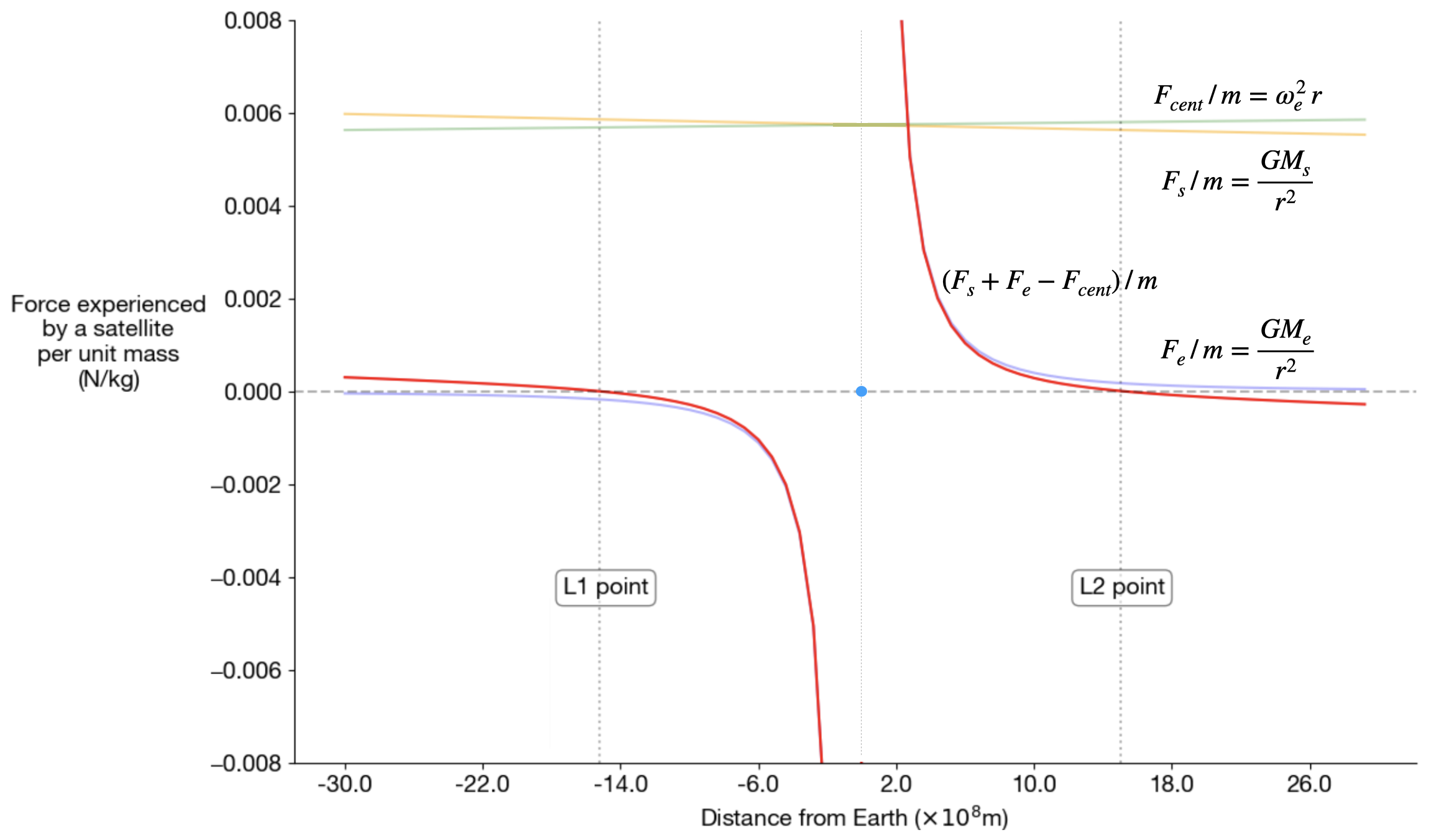 Forces acting on a satellite per unit mass