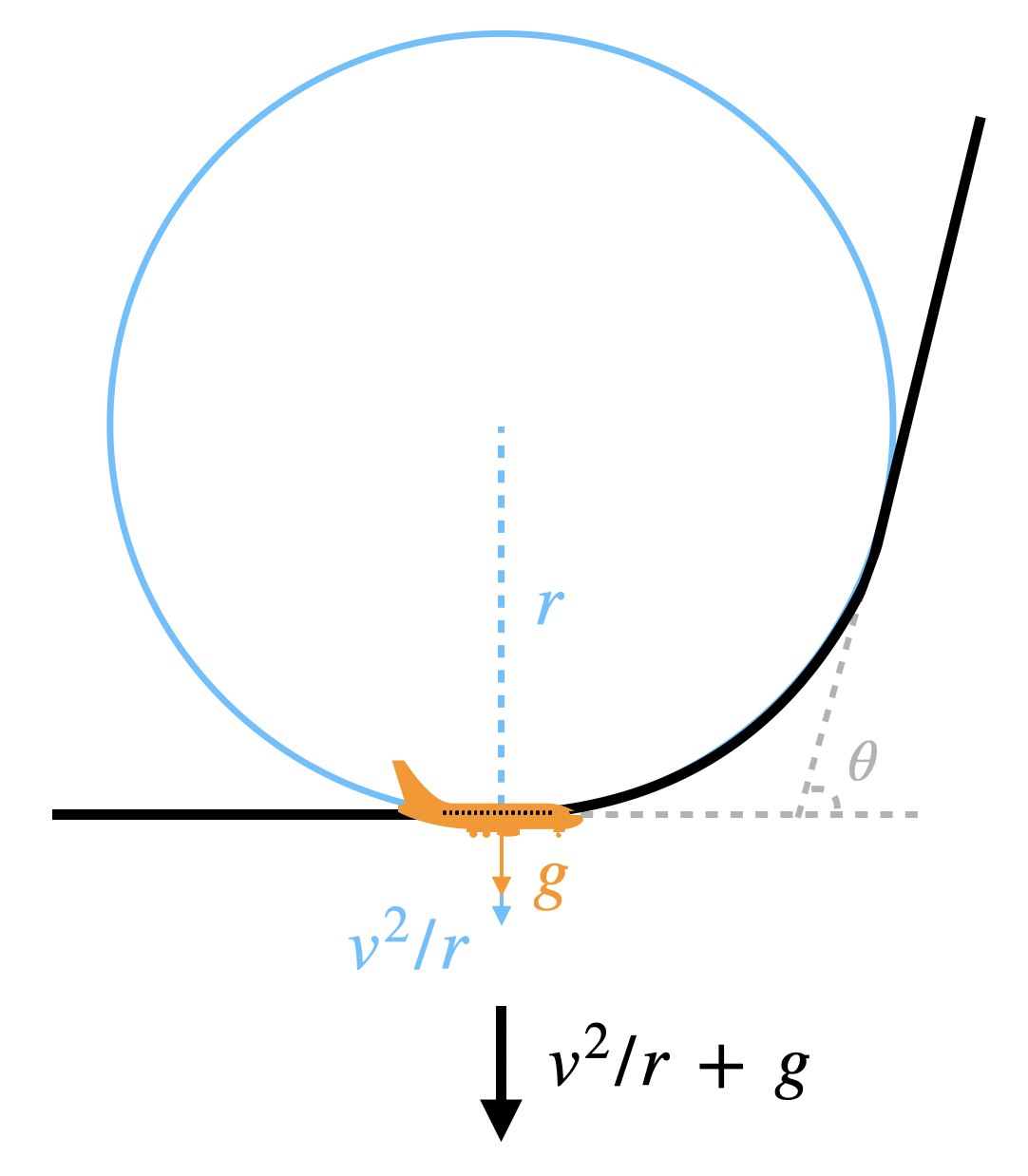Visualization of the g-force in a circular pull-up arc