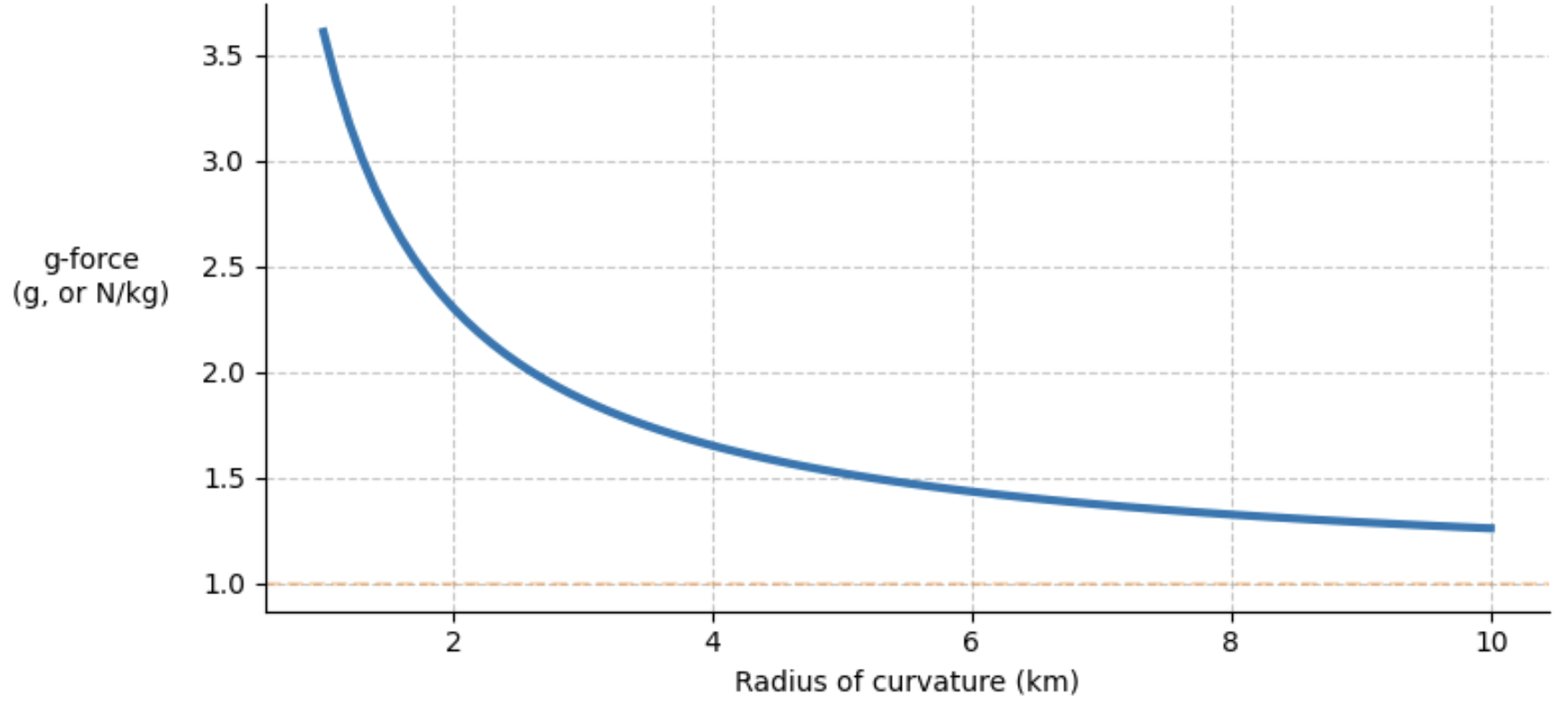 Plot of the g-forces at the bottom of a circular pull-up arc