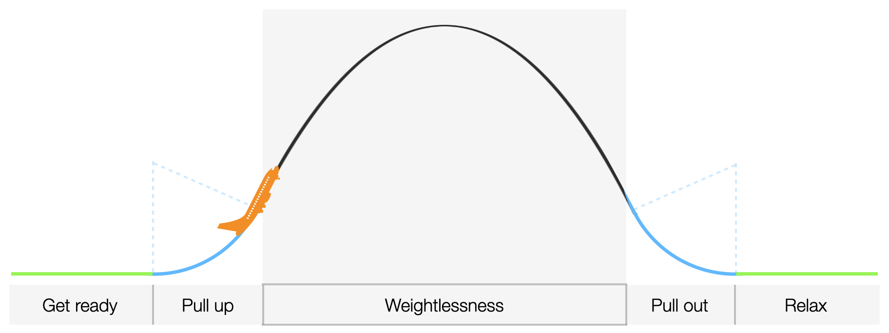 Visualization of a parabolic flight pattern