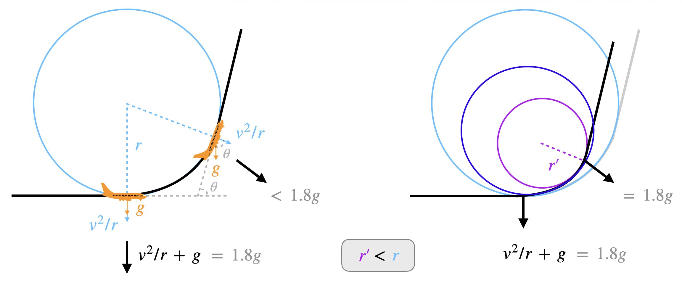 Visualization of net g-force with circular and not circular arcs