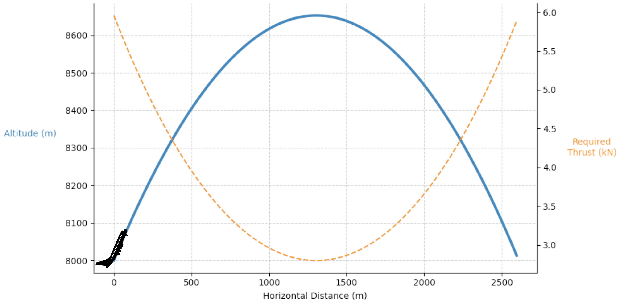 Visualization of the thrust required from aircraft engines to negate the atmospheric drag