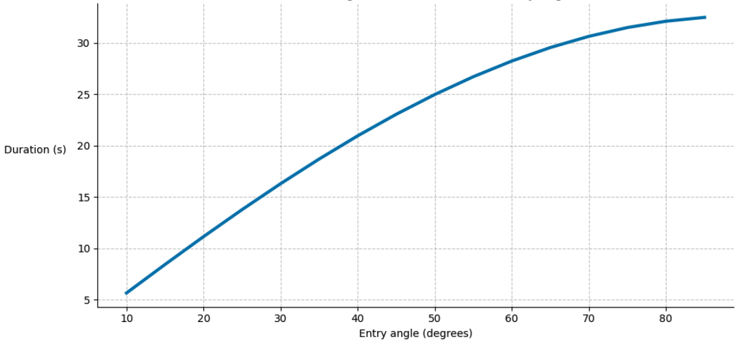 Plot of the duration of weightlessness with different entry angles